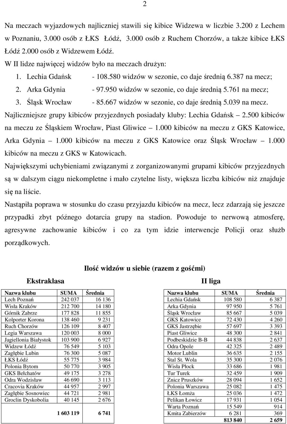 761 na mecz; 3. Śląsk Wrocław - 85.667 widzów w sezonie, co daje średnią 5.039 na mecz. Najliczniejsze grupy kibiców przyjezdnych posiadały kluby: Lechia Gdańsk 2.