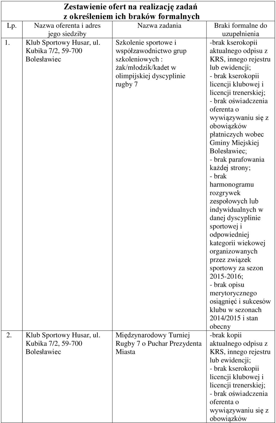 Kubika 7/2, 59-700 Zestawienie ofert na realizację zadań z określeniem ich braków formalnych Nazwa zadania Szkolenie sportowe i współzawodnictwo grup szkoleniowych : żak/młodzik/kadet w