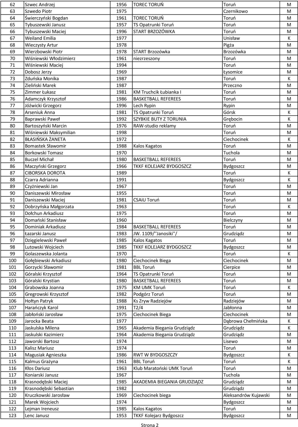 71 Wiśniewski Maciej 1994 Toruń M 72 Dobosz Jerzy 1969 Łysomice M 73 Zduńska Monika 1987 Toruń K 74 Zieliński Marek 1987 Przeczno M 75 Zimmer Łukasz 1981 KM Truchcik Łubianka I Toruń M 76 Adamczyk