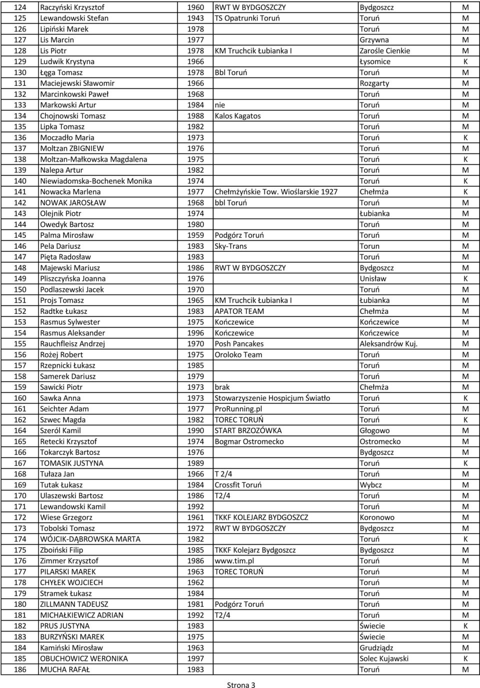 Markowski Artur 1984 nie Toruń M 134 Chojnowski Tomasz 1988 Kalos Kagatos Toruń M 135 Lipka Tomasz 1982 Toruń M 136 Moczadło Maria 1973 Toruń K 137 Moltzan ZBIGNIEW 1976 Toruń M 138 Moltzan-Małkowska