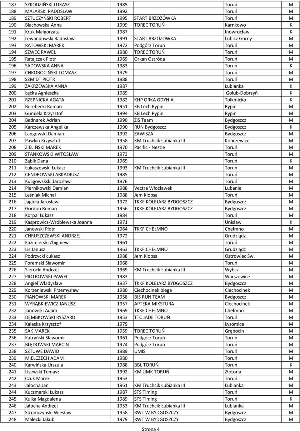 Toruń M 196 SADOWSKA ANNA 1983 Toruń K 197 CHROBOCIŃSKI TOMASZ 1979 Toruń M 198 SZMIDT PIOTR 1988 Toruń M 199 ZAKRZEWSKA ANNA 1987 Łubianka K 200 Łęcka Agnieszka 1989 Golub-Dobrzyń K 201 RZEPNICKA