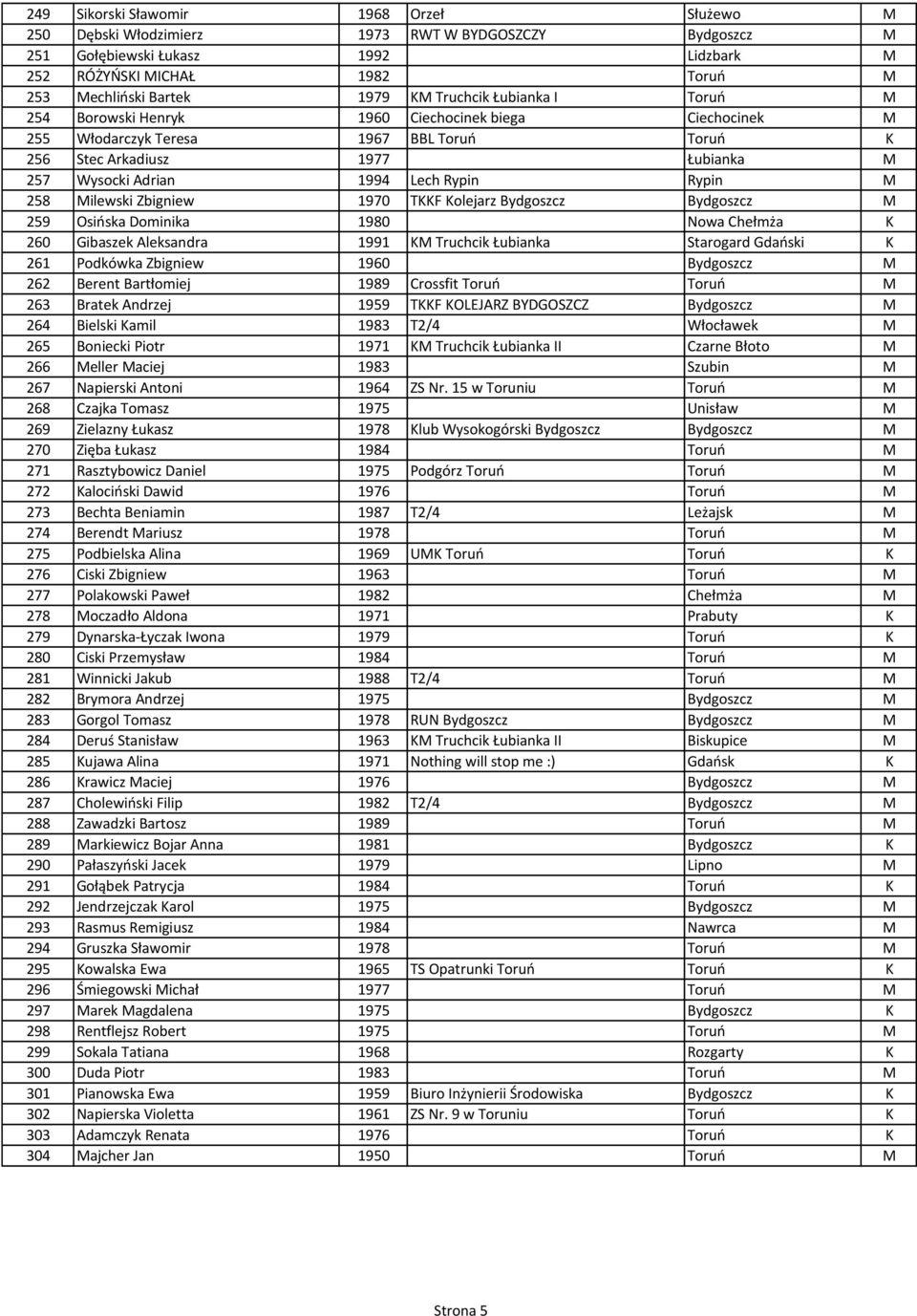 Rypin Rypin M 258 Milewski Zbigniew 1970 TKKF Kolejarz Bydgoszcz Bydgoszcz M 259 Osińska Dominika 1980 Nowa Chełmża K 260 Gibaszek Aleksandra 1991 KM Truchcik Łubianka Starogard Gdański K 261
