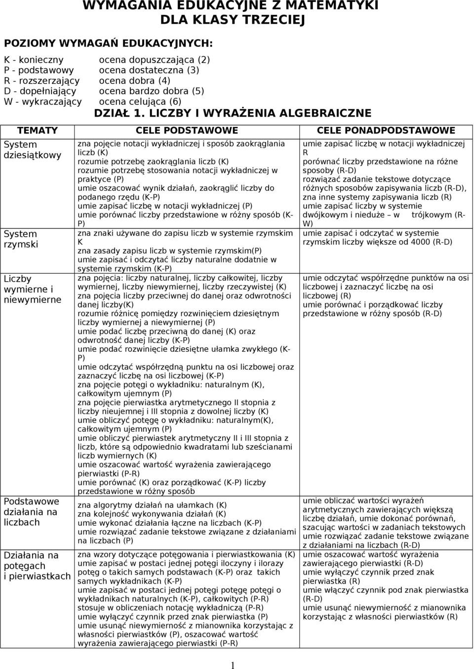 LICZBY I WYRAŻENIA ALGEBRAICZNE TEMATY CELE PODSTAWOWE CELE PONADPODSTAWOWE System dziesiątkowy System rzymski Liczby wymierne i niewymierne Podstawowe działania na liczbach Działania na potęgach i