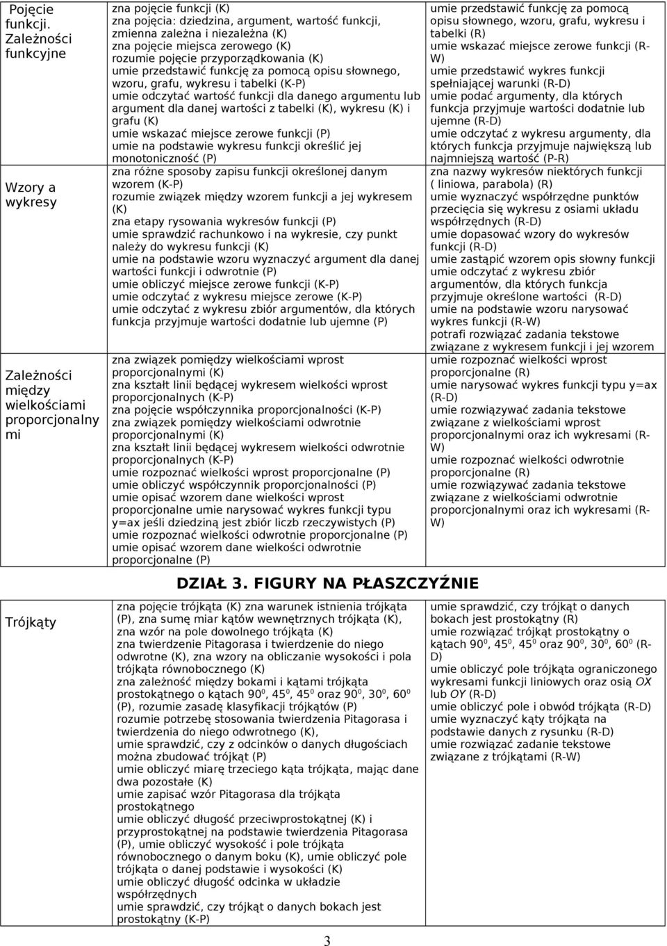 pojęcie miejsca zerowego rozumie pojęcie przyporządkowania umie przedstawić funkcję za pomocą opisu słownego, wzoru, grafu, wykresu i tabelki (K- umie odczytać wartość funkcji dla danego argumentu