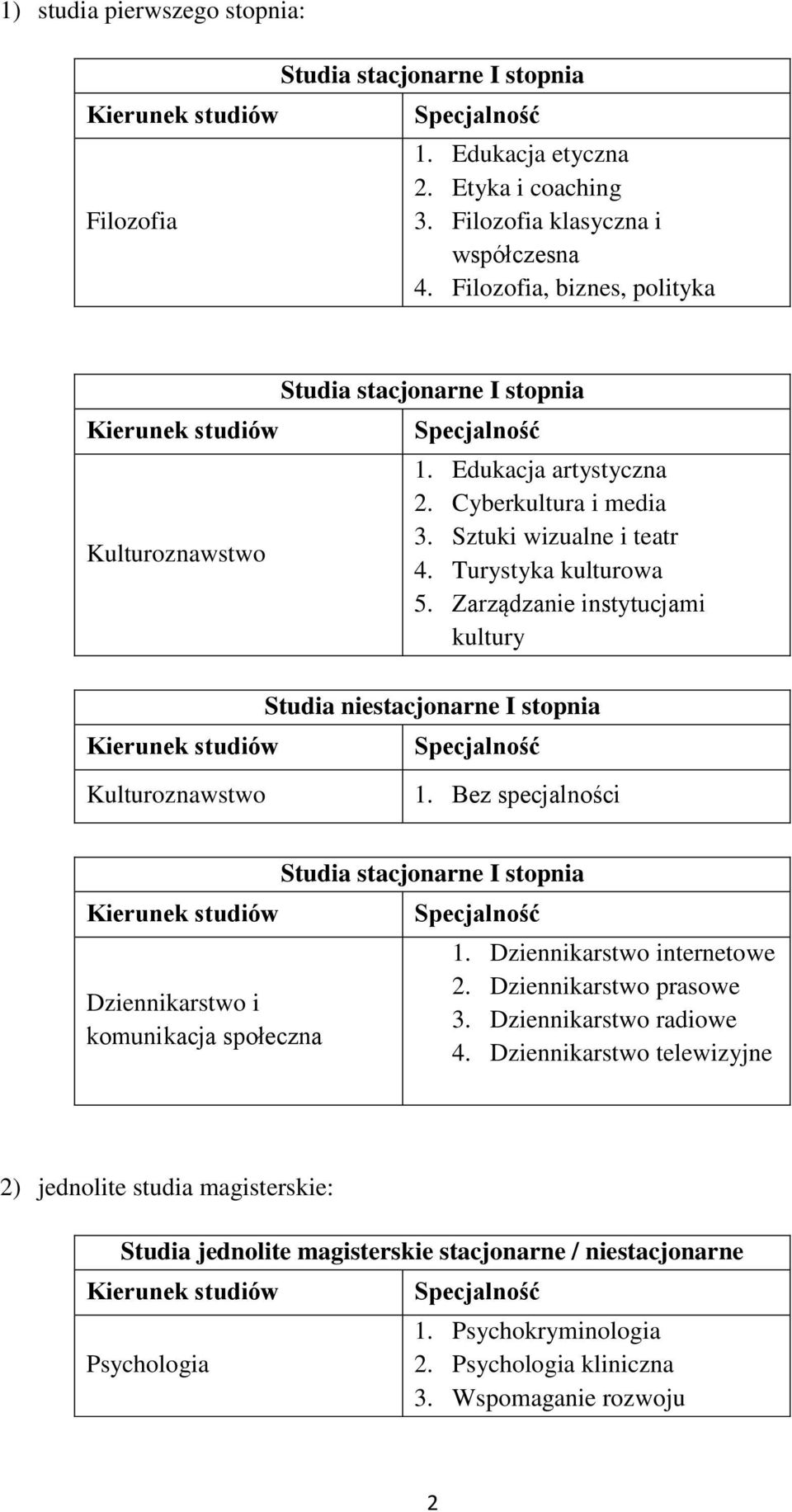 Turystyka kulturowa 5. Zarządzanie instytucjami kultury Studia niestacjonarne I stopnia Specjalność Kulturoznawstwo 1.