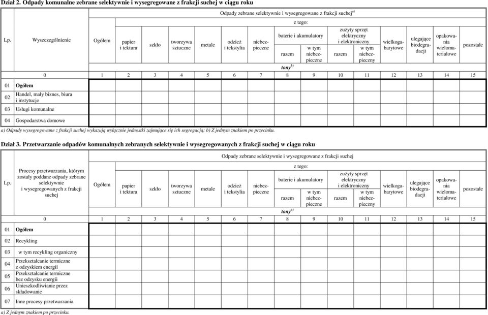 tym niebezpieczne niebezpieczne wielkogabarytowe ulegające biodegradacji opakowania wielomateriałowe 0 1 2 3 4 5 6 7 8 9 10 11 12 13 14 15 pozostałe 01 Ogółem 02 Handel, mały biznes, biura i