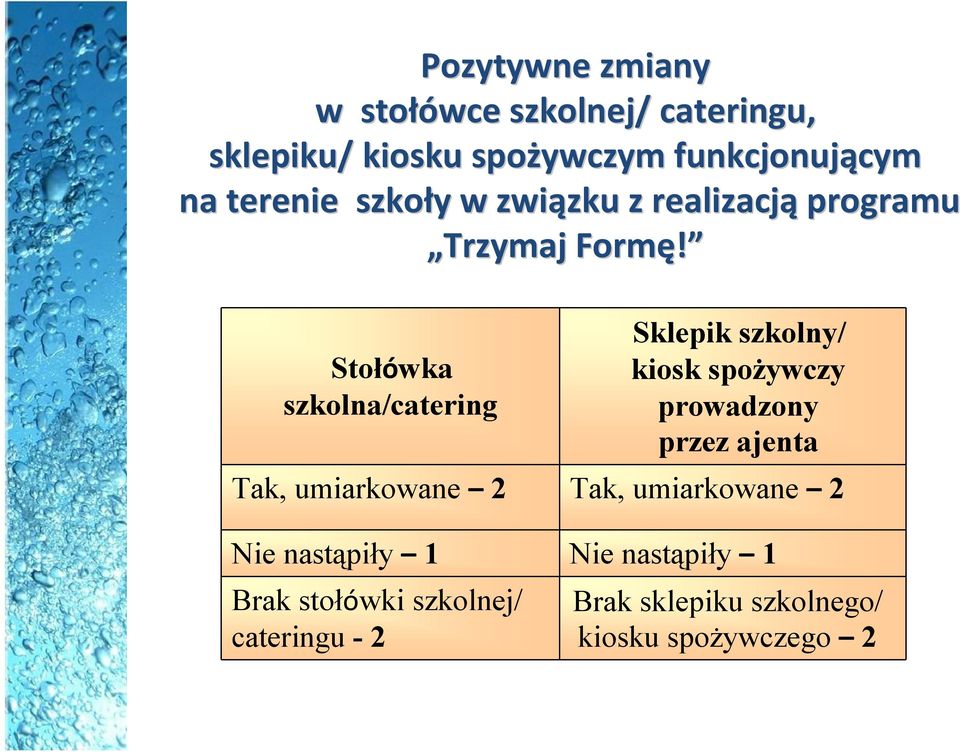 Stołówka szkolna/catering Sklepik szkolny/ kiosk spożywczy prowadzony przez ajenta Tak, umiarkowane