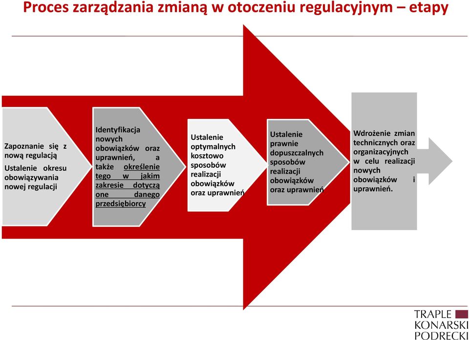 przedsiębiorcy Ustalenie optymalnych kosztowo sposobów realizacji obowiązków oraz uprawnień Ustalenie prawnie dopuszczalnych
