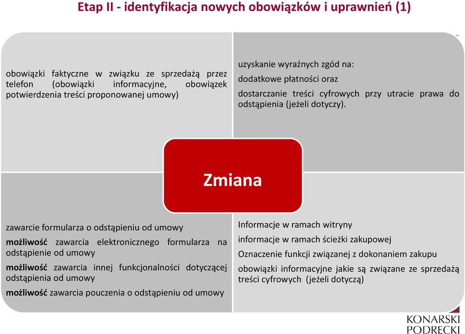 Zmiana zawarcie formularza o odstąpieniu od umowy możliwość zawarcia elektronicznego formularza na odstąpienie od umowy możliwość zawarcia innej funkcjonalności dotyczącej odstąpienia od umowy