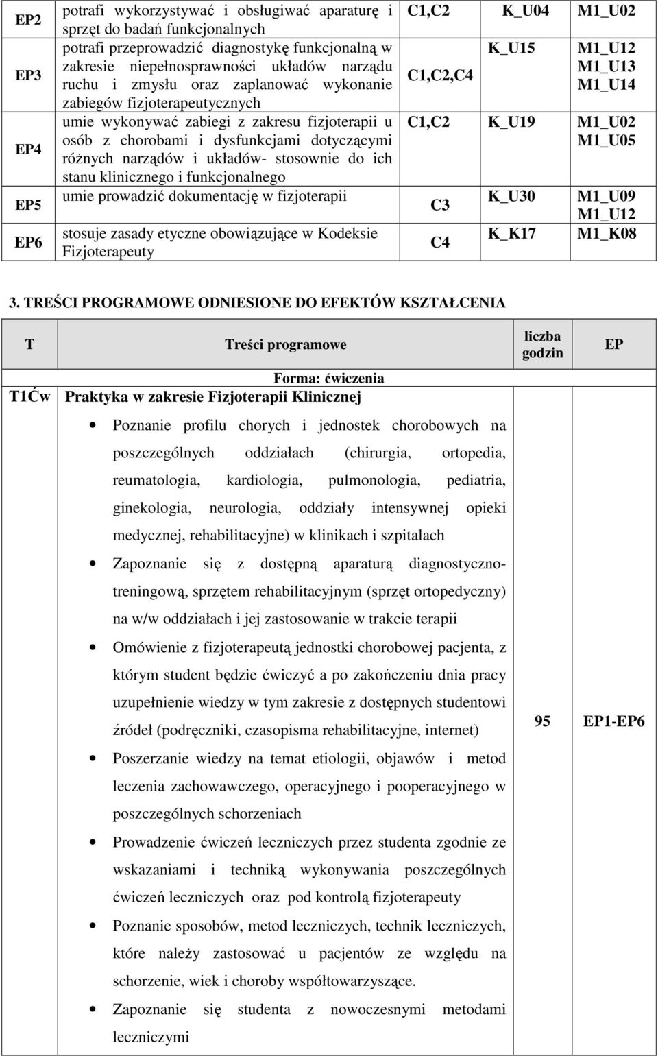 fizjoterapii stosuje zasady etyczne obowiązujące w Kodeksie Fizjoterapeuty C1,C2 K_U04 M1_U02 C1,C2,C4 K_U15 M1_U12 M1_U13 M1_U14 C1,C2 K_U19 M1_U02 M1_U05 C3 C4 K_U30 K_K17 M1_U09 M1_U12 M1_K08 3.