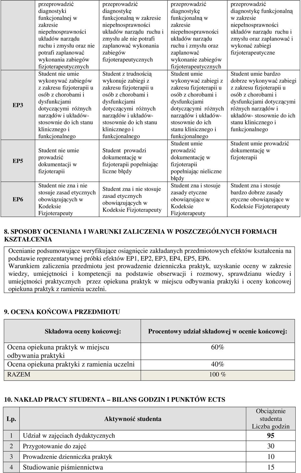 etycznych obowiązujących w Kodeksie Fizjoterapeuty diagnostykę funkcjonalną w zakresie układów narządu ruchu i zmysłu ale nie potrafi zaplanować wykonania zabiegów fizjoterapeutycznych tudent z