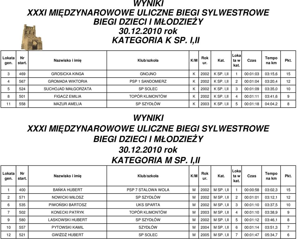 I,II 4 00:01:11 03:41,6 9 11 558 MAZUR AMELIA SP SZYDŁÓW K 2003 K SP. I,II 5 00:01:18 04:04,2 8 ta KATEGORIA M SP. I,II 1 400 BAŃKA HUBERT PSP 7 STALOWA WOLA M 2002 M SP.