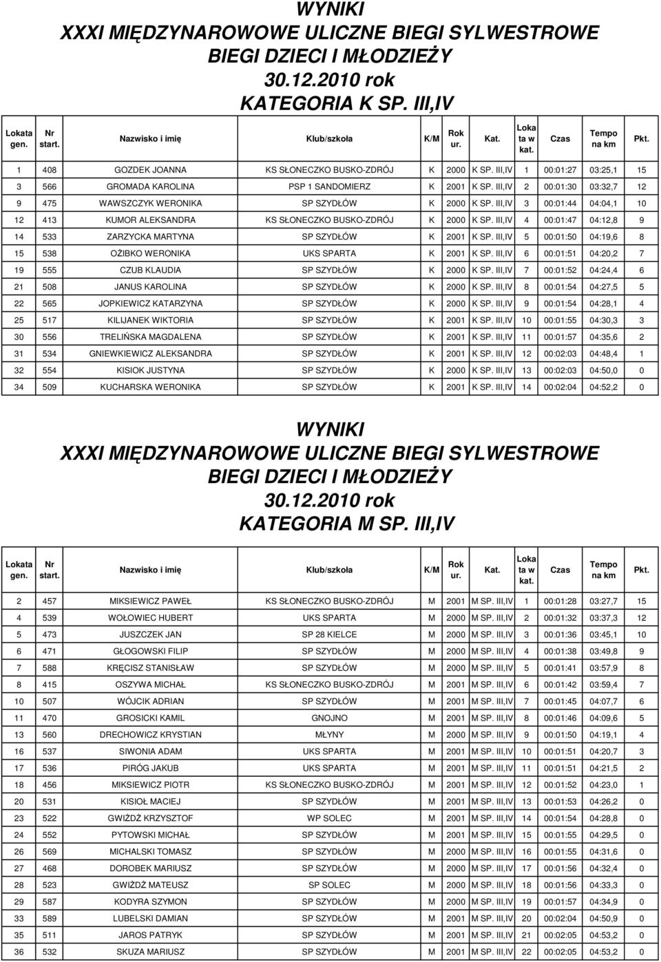 III,IV 4 00:01:47 04:12,8 9 14 533 ZARZYCKA MARTYNA SP SZYDŁÓW K 2001 K SP. III,IV 5 00:01:50 04:19,6 8 15 538 OŻIBKO WERONIKA UKS SPARTA K 2001 K SP.
