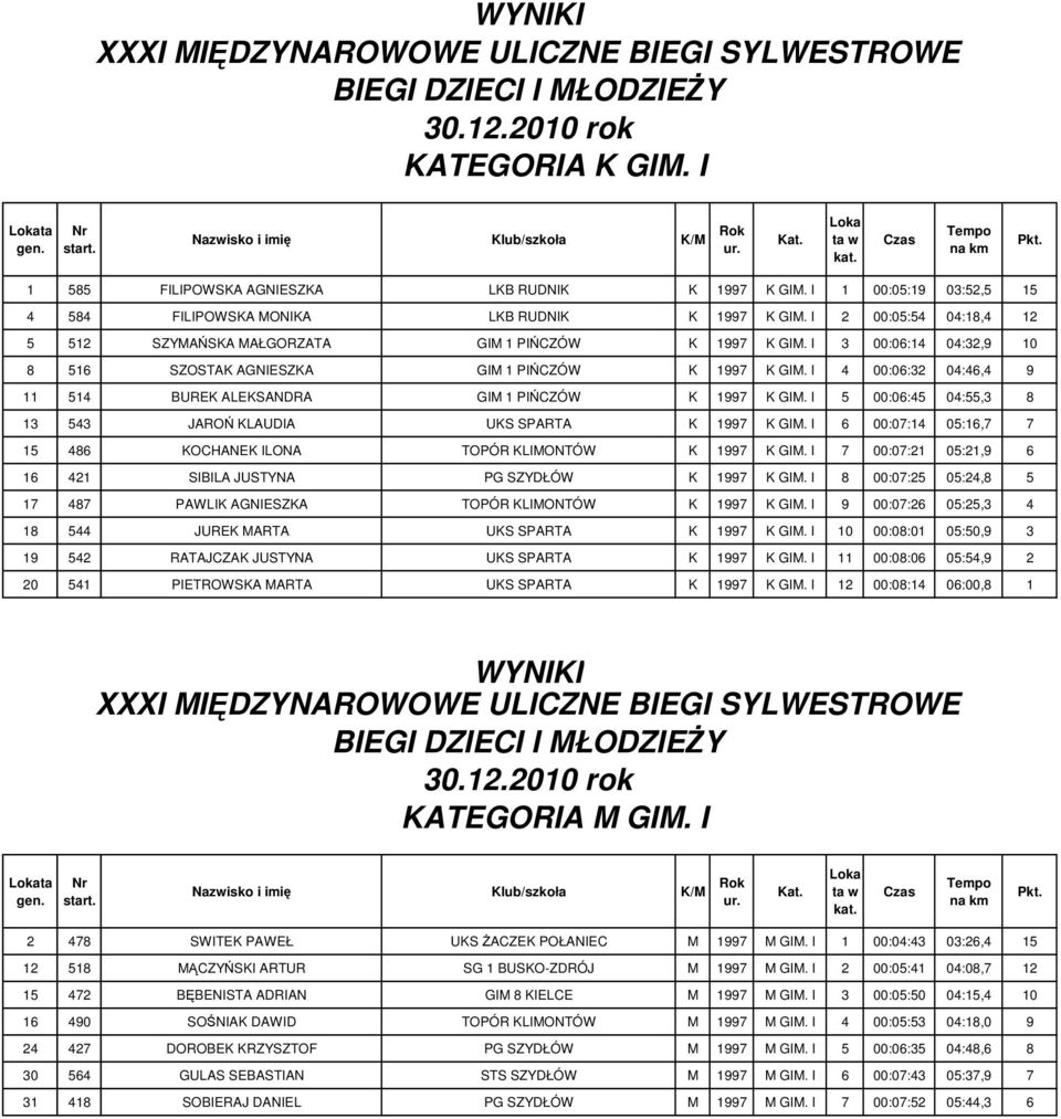 I 4 00:06:32 04:46,4 9 11 514 BUREK ALEKSANDRA GIM 1 PIŃCZÓW K 1997 K GIM. I 5 00:06:45 04:55,3 8 13 543 JAROŃ KLAUDIA UKS SPARTA K 1997 K GIM.