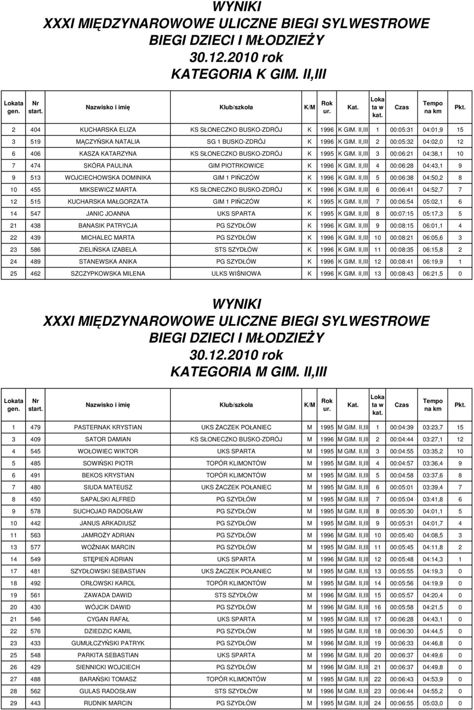 II,III 4 00:06:28 04:43,1 9 9 513 WOJCIECHOWSKA DOMINIKA GIM 1 PIŃCZÓW K 1996 K GIM. II,III 5 00:06:38 04:50,2 8 10 455 MIKSEWICZ MARTA KS SŁONECZKO BUSKO-ZDRÓJ K 1996 K GIM.