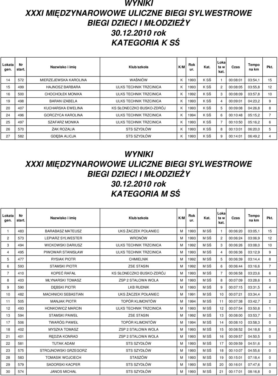 00:09:08 04:26,8 8 24 496 GORCZYCA KAROLINA ULKS TECHNIK TRZCINICA K 1994 K SŚ 6 00:10:48 05:15,2 7 25 497 SZAFARZ MONIKA ULKS TECHNIK TRZCINICA K 1993 K SŚ 7 00:10:50 05:16,2 6 26 570 ŻAK ROZALIA