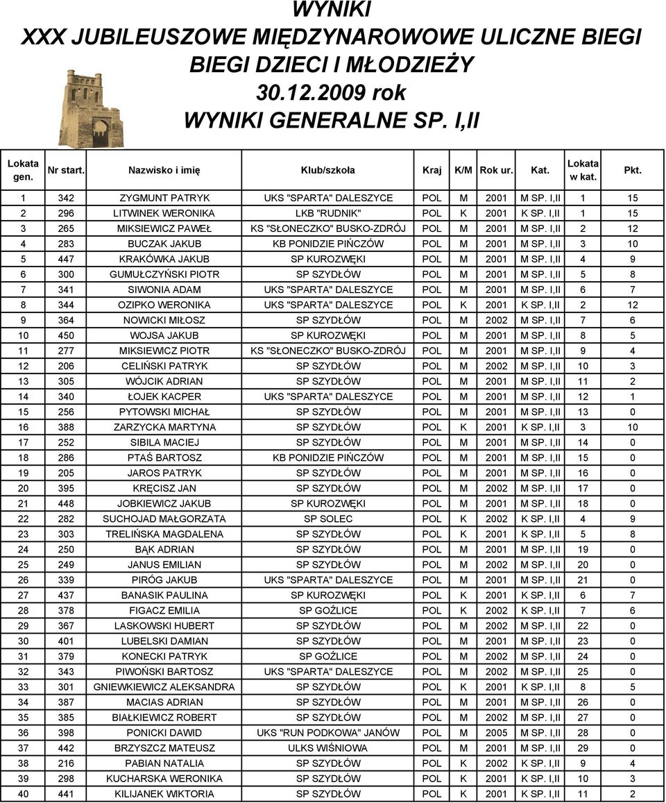 I,II 3 10 5 447 KRAKÓWKA JAKUB SP KUROZWĘKI POL M 2001 M SP. I,II 4 9 6 300 GUMUŁCZYŃSKI PIOTR SP SZYDŁÓW POL M 2001 M SP. I,II 5 8 7 341 SIWONIA ADAM UKS "SPARTA" DALESZYCE POL M 2001 M SP.