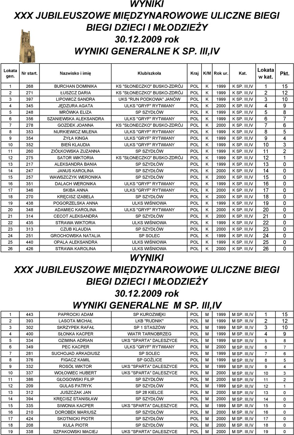 III,IV 4 9 5 248 MRÓWKA ELIZA SP SZYDŁÓW POL K 1999 K SP. III,IV 5 8 6 356 SZANIEWSKA ALEKSANDRA ULKS "GRYF" RYTWIANY POL K 1999 K SP.