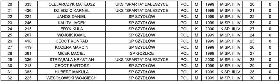 III,IV 24 0 26 418 CECOT KONRAD SP SZYDŁÓW POL M 1999 M SP. III,IV 25 0 27 419 KOZERA MARCIN SP SZYDŁÓW POL M 1999 M SP. III,IV 26 0 28 381 MIŁEK MACIEJ SP GOŹLICE POL M 1999 M SP.
