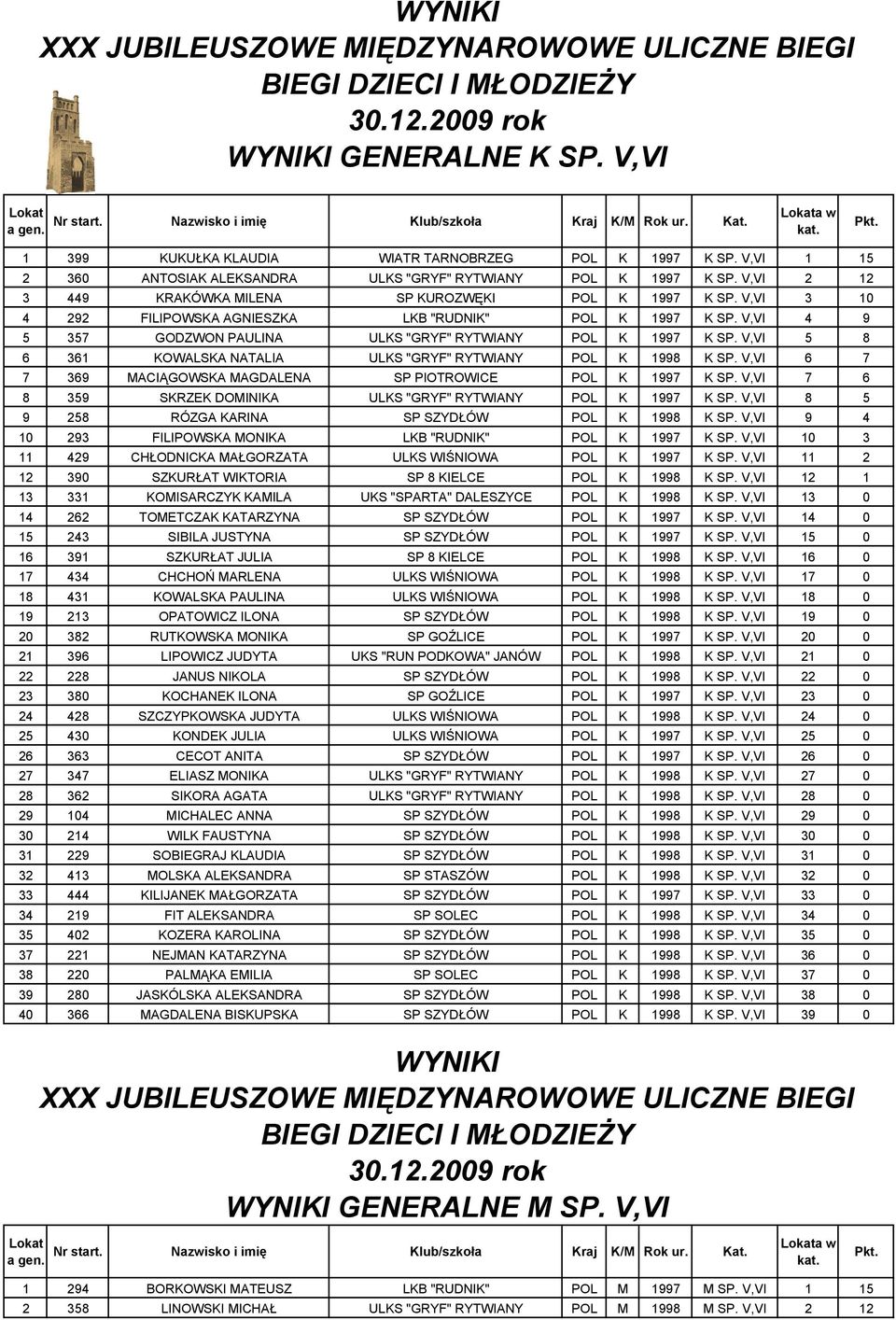 V,VI 5 8 6 361 KOWALSKA NATALIA ULKS "GRYF" RYTWIANY POL K 1998 K SP. V,VI 6 7 7 369 MACIĄGOWSKA MAGDALENA SP PIOTROWICE POL K 1997 K SP.