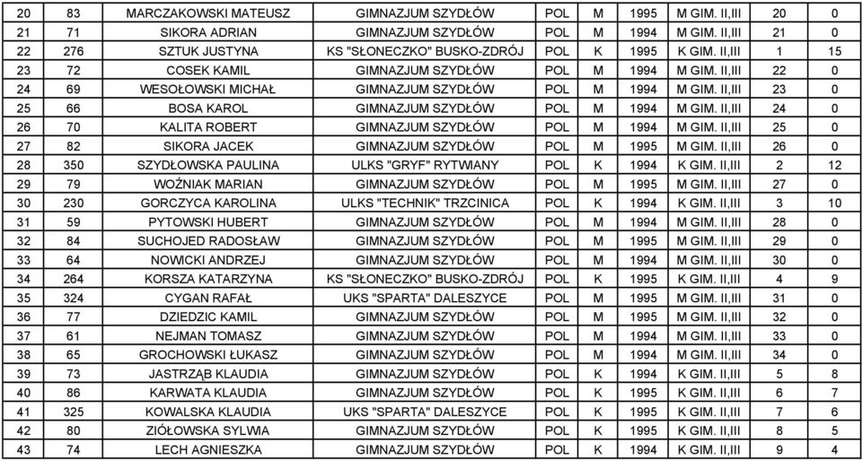 II,III 22 0 24 69 WESOŁOWSKI MICHAŁ GIMNAZJUM SZYDŁÓW POL M 1994 M GIM. II,III 23 0 25 66 BOSA KAROL GIMNAZJUM SZYDŁÓW POL M 1994 M GIM.