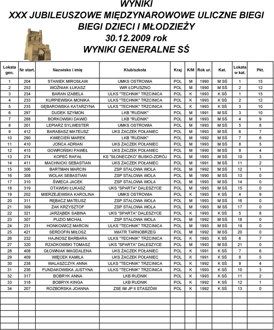 MONIKA ULKS "TECHNIK" TRZCINICA POL K 1993 K SŚ 2 12 5 235 GĘBAROWSKA KATARZYNA ULKS "TECHNIK" TRZCINICA POL K 1993 K SŚ 3 10 6 297 DUDEK SZYMON LKB "RUDNIK" POL M 1991 M SŚ 3 10 7 288 BORKOWSKI