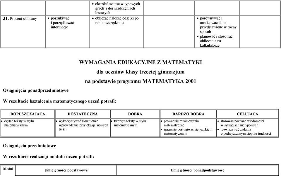 MATEMATYKA 2001 W rezultacie kształcenia matematycznego uczeń potrafi: czytać teksty w stylu matematycznym wykorzystywać słownictwo wprowadzane przy okazji nowych treści tworzyć teksty w stylu