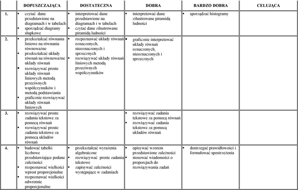 podstawiania graficznie rozwiązywać układy równań liniowych 3. rozwiązywać proste zadania tekstowe za pomocą równań rozwiązywać proste zadania tekstowe za pomocą układów równań 4.