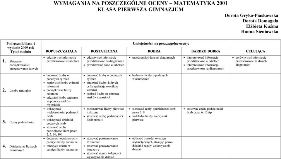 w tabelach przedstawiać dane na diagramach interpretować informacje przedstawione w tabelach interpretować informacje przedstawione na diagramach porównywać informacje przedstawione na dwóch