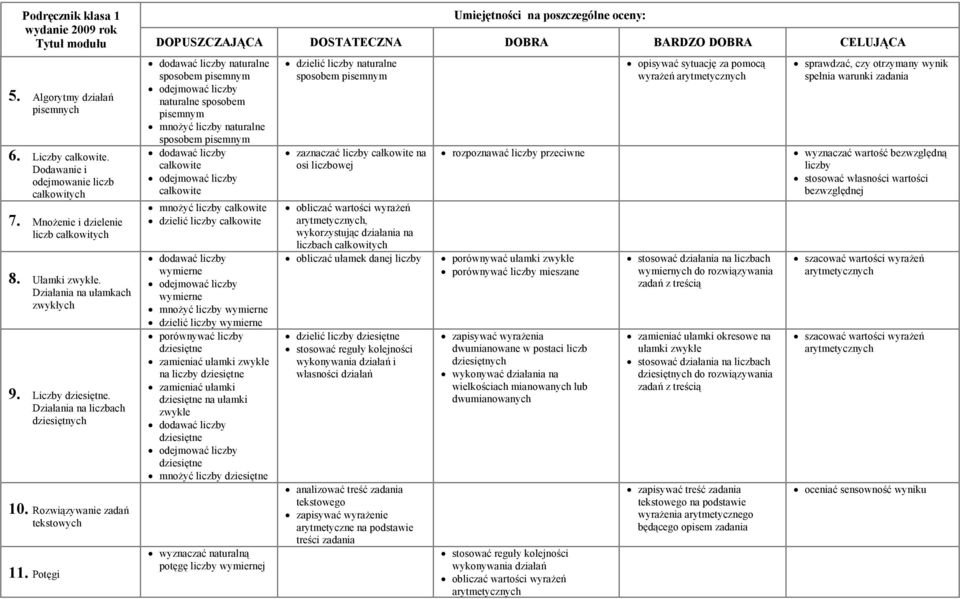 Potęgi Umiejętności na poszczególne oceny: dodawać liczby naturalne sposobem pisemnym odejmować liczby naturalne sposobem pisemnym mnożyć liczby naturalne sposobem pisemnym dodawać liczby całkowite