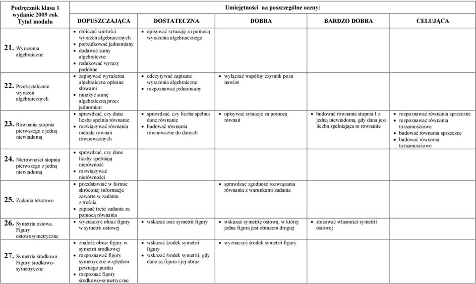 Figury środkowosymetryczne Umiejętności na poszczególne oceny: obliczać wartości wyrażeń algebraicznych porządkować jednomiany dodawać sumy algebraiczne redukować wyrazy podobne zapisywać wyrażenia