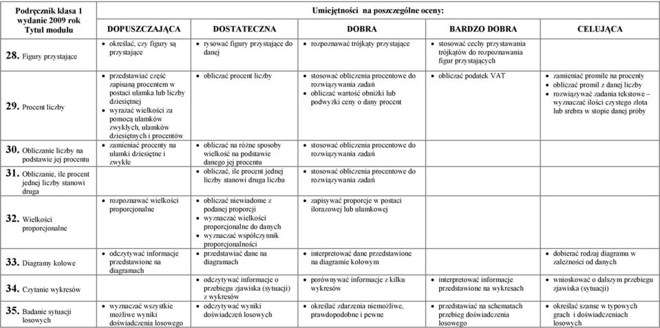 do rozpoznawania figur przystających 29. Procent liczby 30. Obliczanie liczby na podstawie jej procentu 31. Obliczanie, ile procent jednej liczby stanowi druga 32. Wielkości proporcjonalne 33.