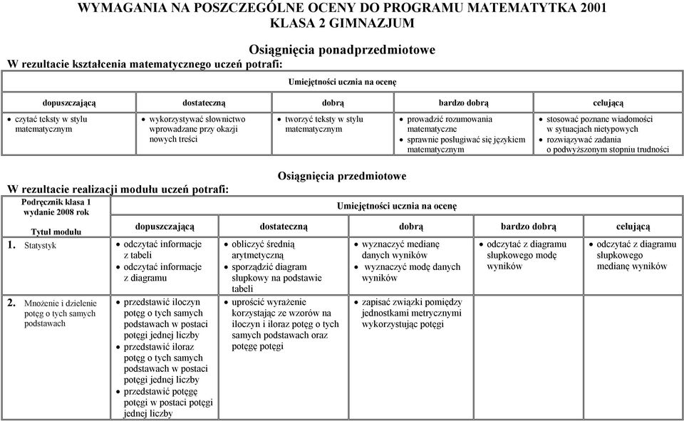 rozumowania matematyczne sprawnie posługiwać się językiem matematycznym stosować poznane wiadomości w sytuacjach nietypowych rozwiązywać zadania o podwyższonym stopniu trudności W rezultacie