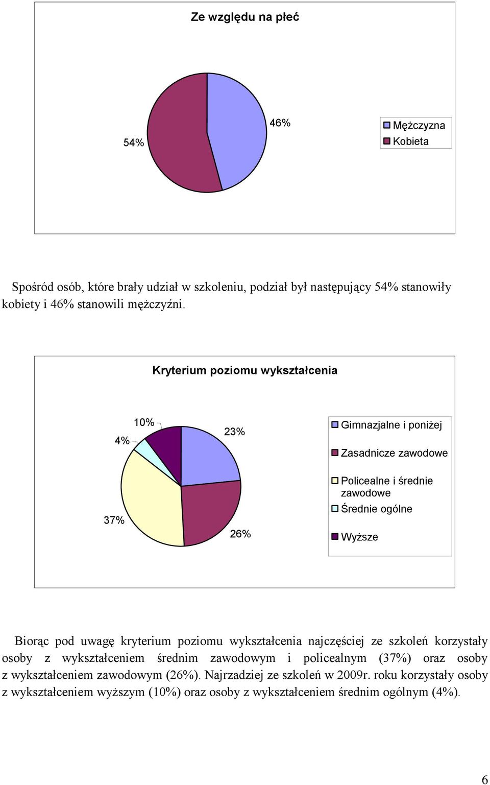 Kryterium poziomu wykształcenia 10% Gimnazjalne i poniżej 23% 4% Zasadnicze zawodowe 37% 26% Policealne i średnie zawodowe Średnie ogólne Wyższe Biorąc pod