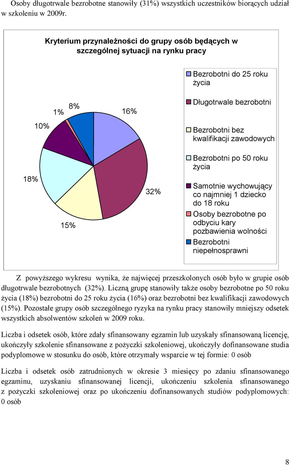 Bezrobotni po 50 roku życia 18% 15% 32% Samotnie wychowujący co najmniej 1 dziecko do 18 roku Osoby bezrobotne po odbyciu kary pozbawienia wolności Bezrobotni niepełnosprawni Z powyższego wykresu