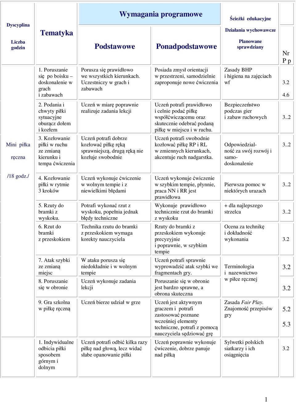 Uczestniczy w grach i zabawach Posiada zmysł orientacji w przestrzeni, samodzielnie zaproponuje nowe ćwiczenia Zasady BHP i higiena na zajęciach wf 4.6 ręczna 2.