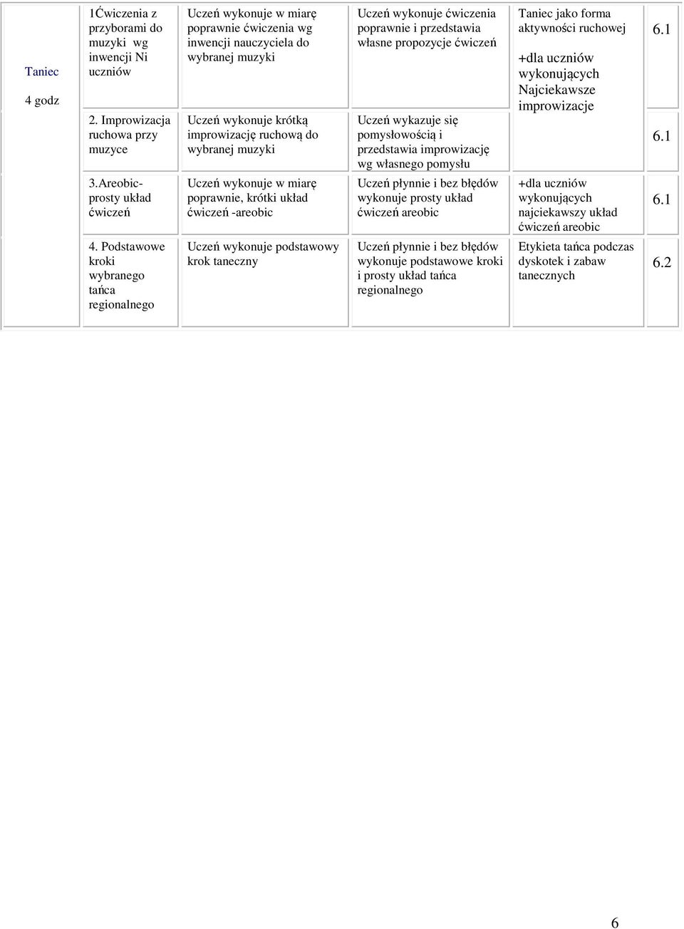miarę poprawnie, krótki układ ćwiczeń -areobic Uczeń wykonuje podstawowy krok taneczny Uczeń wykonuje ćwiczenia poprawnie i przedstawia własne propozycje ćwiczeń Uczeń wykazuje się pomysłowością i