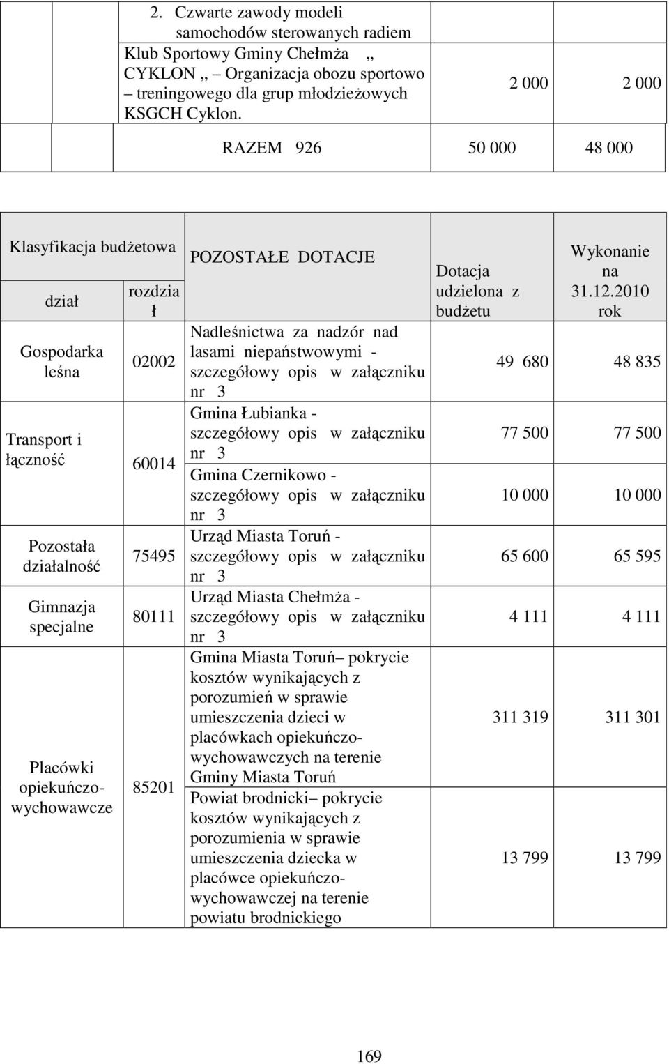 85201 POZOSTAŁE DOTACJE Nadleśnictwa za nadzór nad lasami niepaństwowymi - Gmina Łubianka - Gmina Czernikowo - Urząd Miasta Toruń - Urząd Miasta Chełmża - Gmina Miasta Toruń pokrycie porozumień w