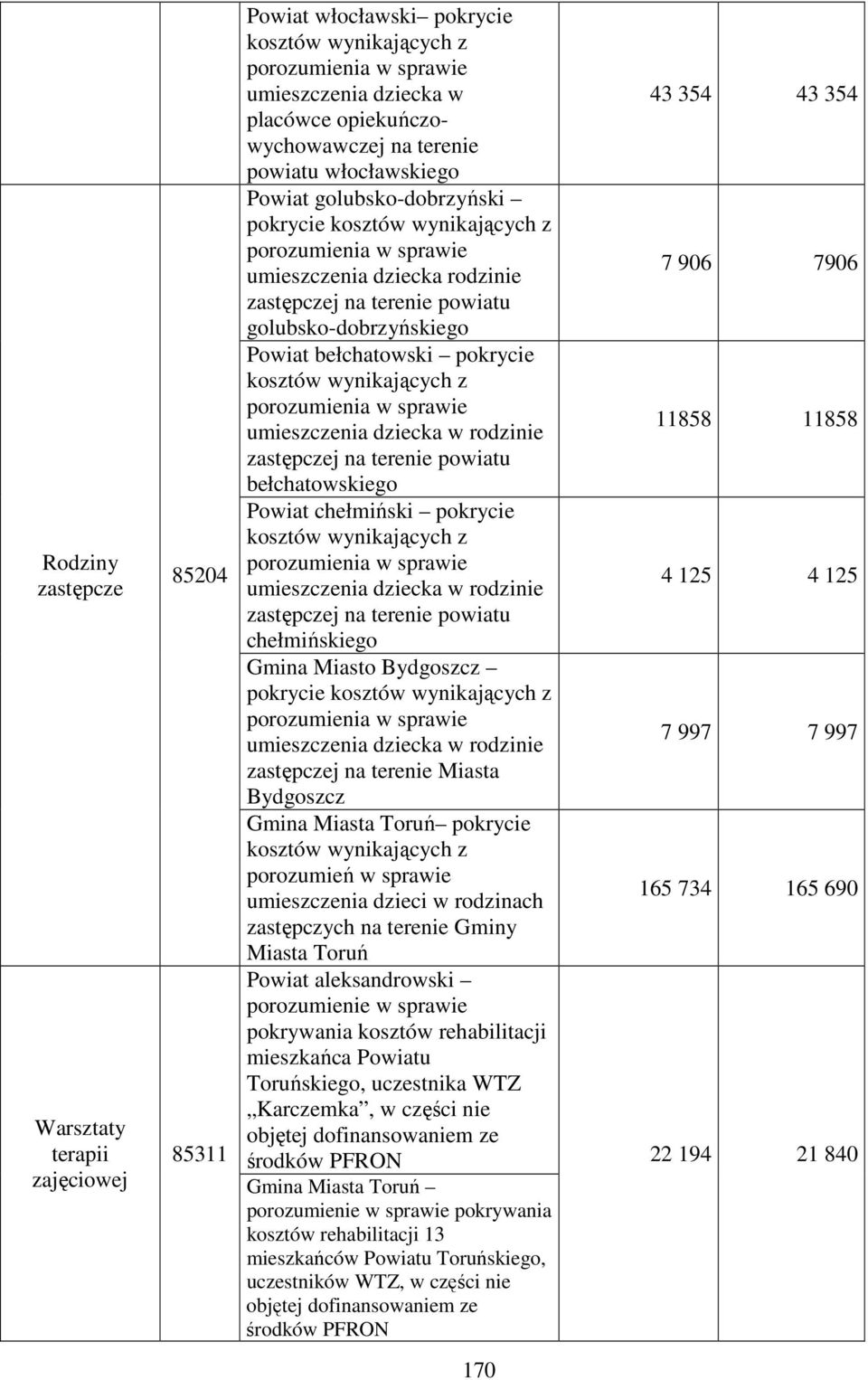zastępczej na terenie powiatu bełchatowskiego Powiat chełmiński pokrycie umieszczenia dziecka w rodzinie 4 125 4 125 zastępczej na terenie powiatu chełmińskiego Gmina Miasto Bydgoszcz pokrycie