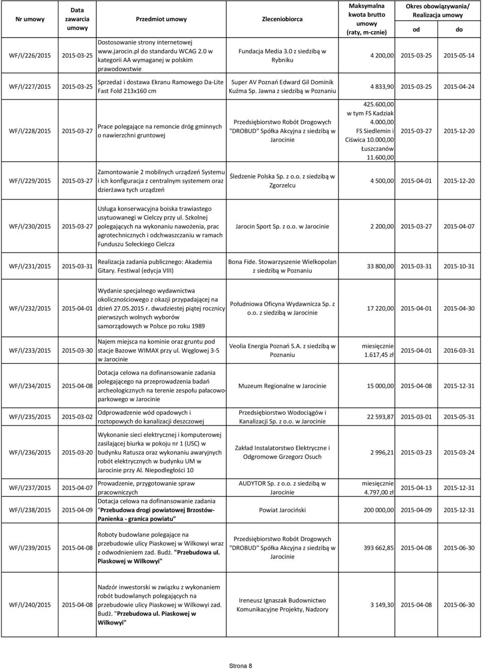 Jawna z siedzibą w Poznaniu Realizacja 4 200,00 2015-03-25 2015-05-14 4 833,90 2015-03-25 2015-04-24 WF/I/228/2015 2015-03-27 Prace polegające na remoncie dróg gminnych o nawierzchni gruntowej
