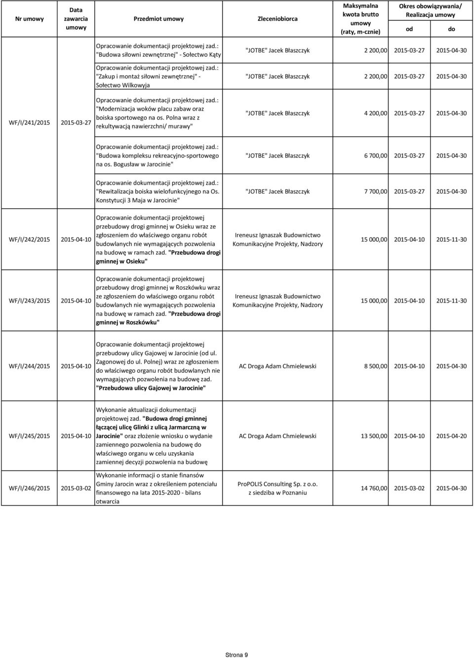 Polna wraz z rekultywacją nawierzchni/ murawy" "JOTBE" Jacek Błaszczyk 2 200,00 2015-03-27 2015-04-30 "JOTBE" Jacek Błaszczyk 2 200,00 2015-03-27 2015-04-30 "JOTBE" Jacek Błaszczyk 4 200,00
