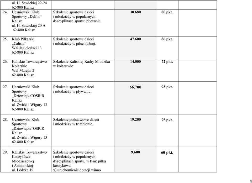 14.000 72 pkt. 27. Sportowy Dziewiątka OSRiR Kalisz ul. Żwirki i Wigury 13 28. Sportowy Dziewiątka OSRiR Kalisz ul. Żwirki i Wigury 13 29.