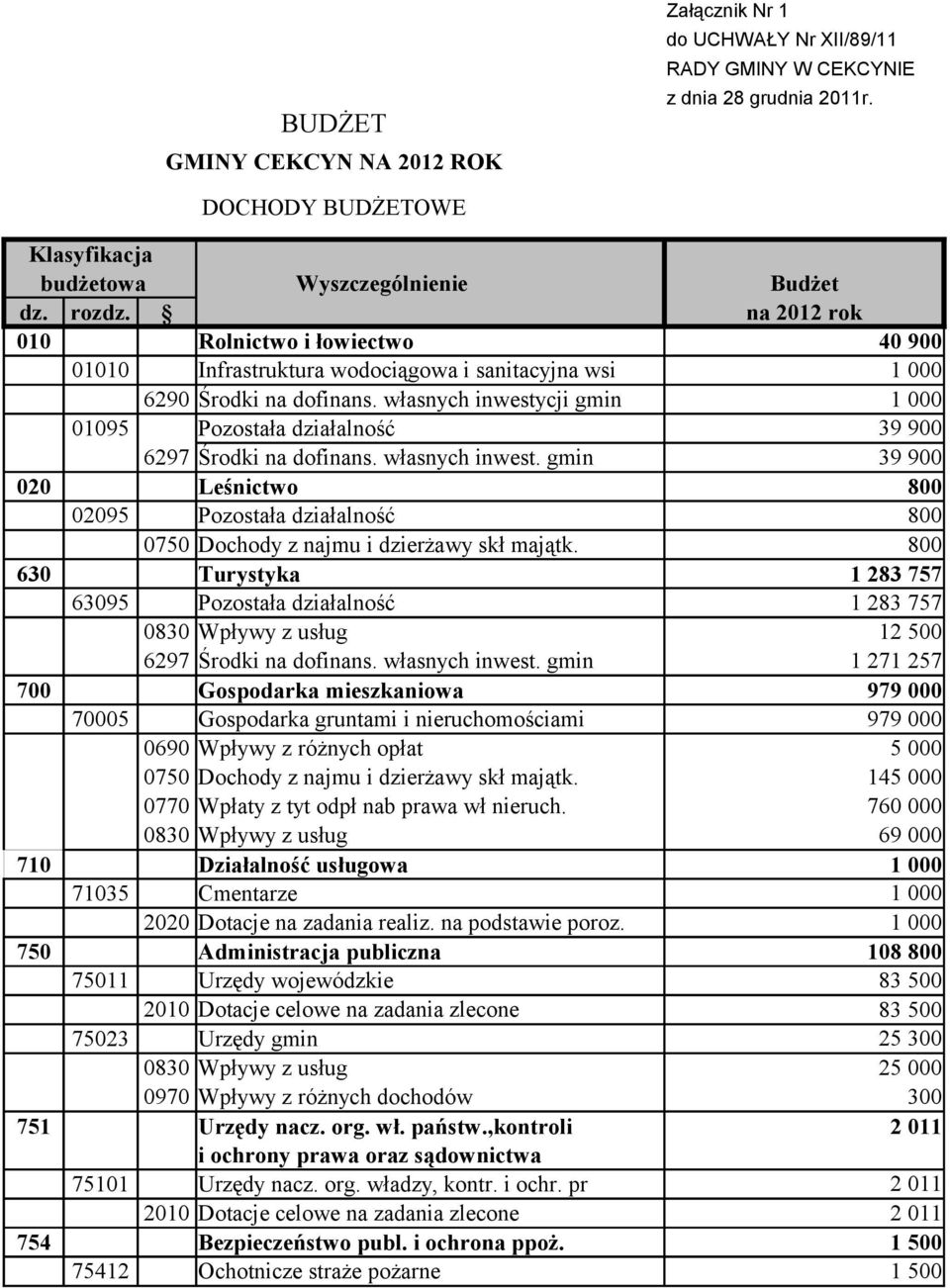 własnych inwest. gmin 39 900 020 Leśnictwo 800 02095 Pozostała działalność 800 0750 Dochody z najmu i dzierżawy skł majątk. 800 630 Turystyka 63095 Pozostała działalność 6297 Środki na dofinans.