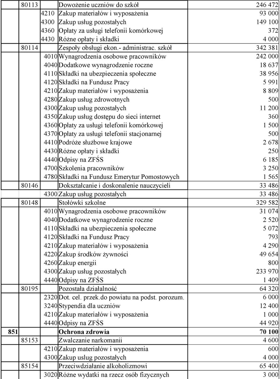 telefonii stacjonarnej 500 2 678 250 4700 Szkolenia pracowników 4780 Składki na Fundusz Emerytur Pomostowych 6 185 3 250 1 565 80146 Dokształcanie i doskonalenie nauczycieli 33 486 33 486 80148