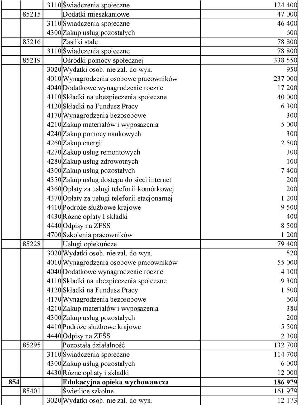 950 237 000 17 200 40 000 6 300 300 4700 Szkolenia pracowników 85228 Usługi opiekuńcze 79 400 3020  520 5 4 100 9 300 600 380 200 85295 Pozostała działalność 3110 Świadczenia społeczne 4430 Różne