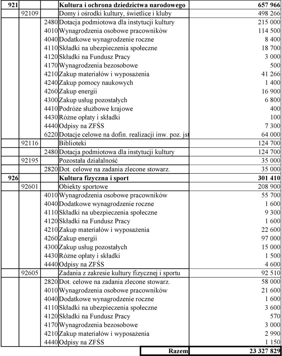 celowe na zadania zlecone stowarz. 926 Kultura fizyczna i sport 92601 Obiekty sportowe 92605 Zadania z zakresie kultury fizycznej i sportu 2820 Dot. celowe na zadania zlecone stowarz.