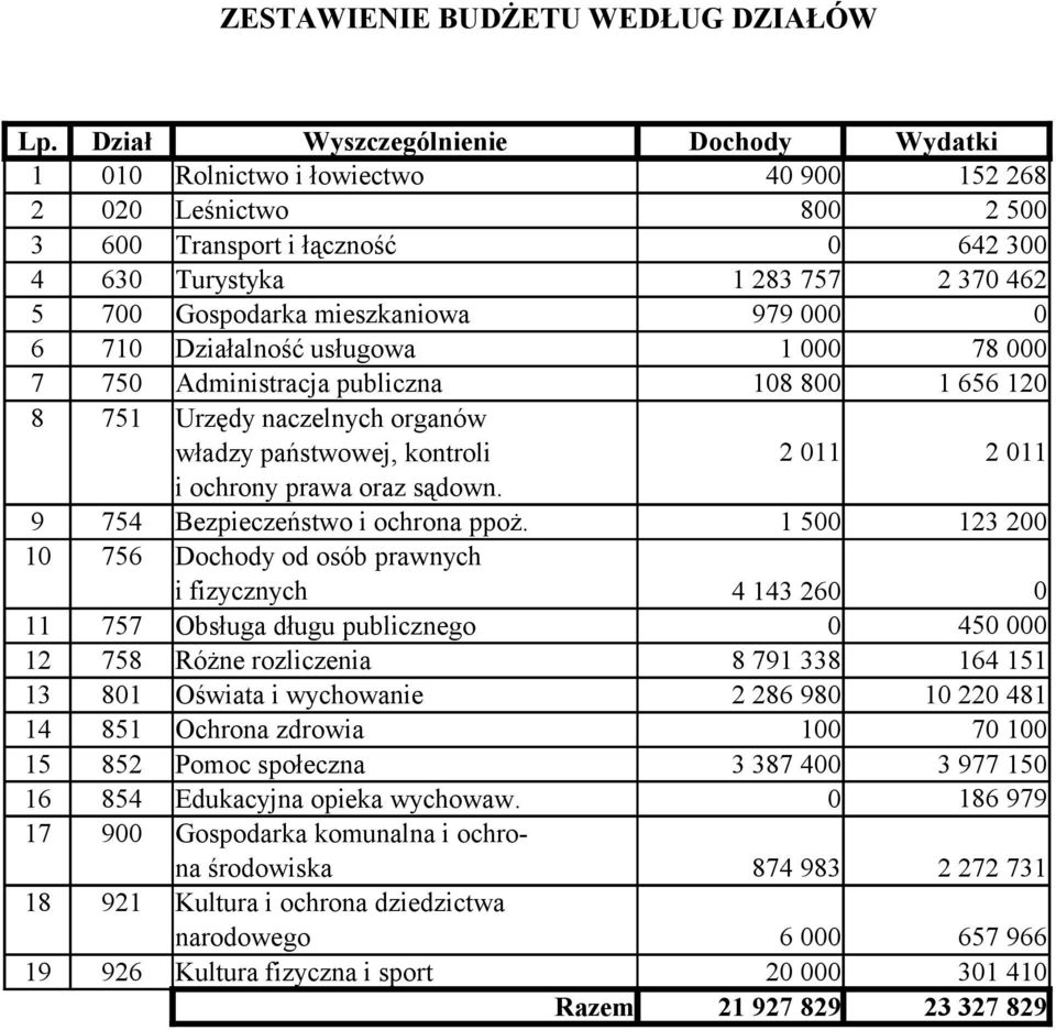 mieszkaniowa 979 000 0 6 710 Działalność usługowa 78 000 7 750 Administracja publiczna 108 800 1 656 120 8 751 Urzędy naczelnych organów władzy państwowej, kontroli i ochrony prawa oraz sądown.