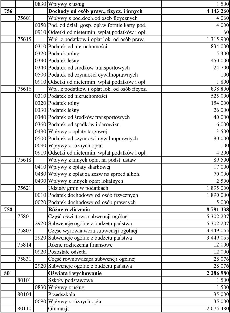 0310 Podatek od nieruchomości 0320 Podatek rolny 0330 Podatek leśny 0340 Podatek od środków transportowych 0500 Podatek od czynności cywilnoprawnych 1 315 900 834 000 5 300 450 000 24 700 100 0910