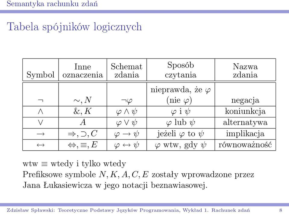 ψ ϕ wtw, gdy ψ równoważność wtw wtedy i tylko wtedy Prefiksowe symbole N, K, A, C, E zostały wprowadzone przez Jana