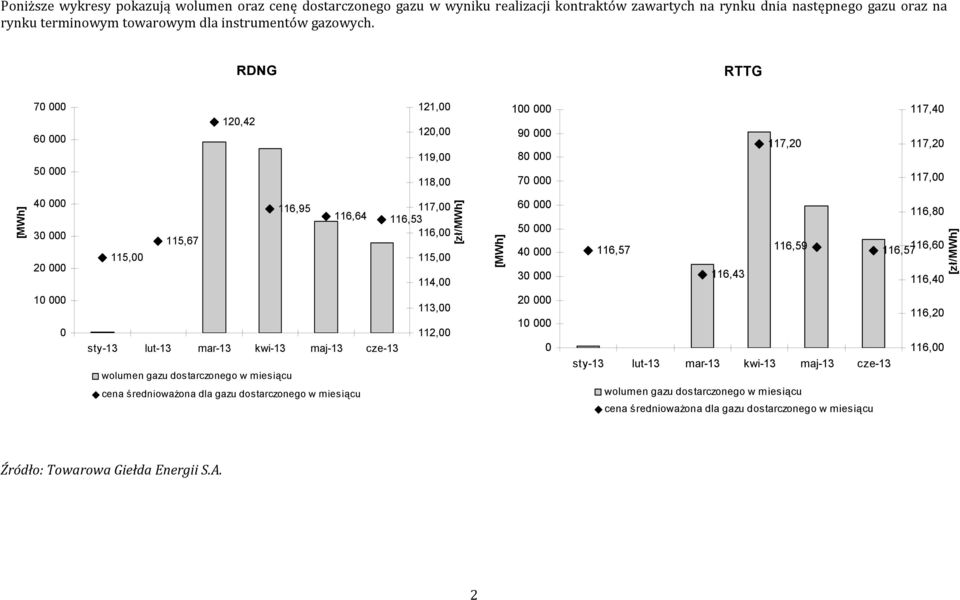 115,00 114,00 [zł/mwh] [MWh] 60 000 50 000 40 000 30 000 116,57 116,43 116,59 116,80 116,57 116,60 116,40 [zł/mwh] 10 000 0 sty-13 lut-13 mar-13 kwi-13 maj-13 cze-13 wolumen gazu dostarczonego w
